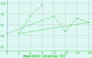 Courbe de l'humidit relative pour Twenthe (PB)