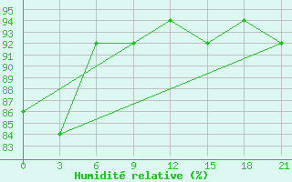 Courbe de l'humidit relative pour Moskva