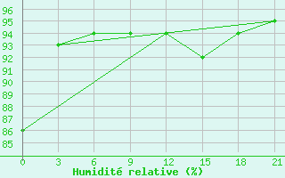 Courbe de l'humidit relative pour Smolensk