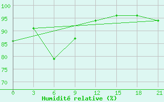 Courbe de l'humidit relative pour Pacelma