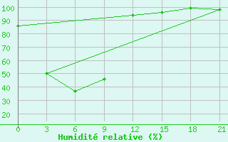 Courbe de l'humidit relative pour Thung Chang