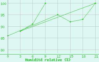 Courbe de l'humidit relative pour Komrat