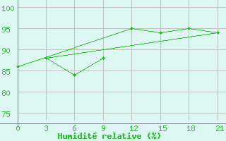 Courbe de l'humidit relative pour Vyborg