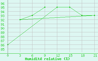 Courbe de l'humidit relative pour Siauliai