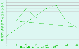 Courbe de l'humidit relative pour Dzhambejty