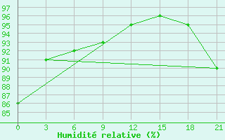 Courbe de l'humidit relative pour Tuapse
