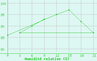 Courbe de l'humidit relative pour Klaipeda