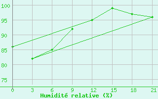 Courbe de l'humidit relative pour Novyj Tor'Jal