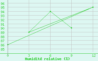 Courbe de l'humidit relative pour Waglan Island