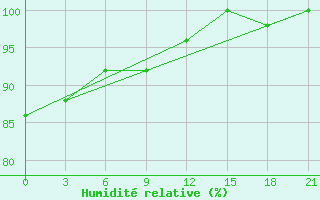 Courbe de l'humidit relative pour Peshkopi