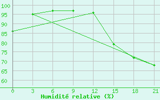 Courbe de l'humidit relative pour Niznij Novgorod