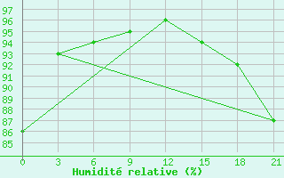 Courbe de l'humidit relative pour Buldyri Engozero Lake