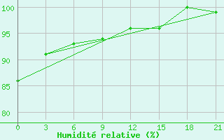 Courbe de l'humidit relative pour Valaam Island