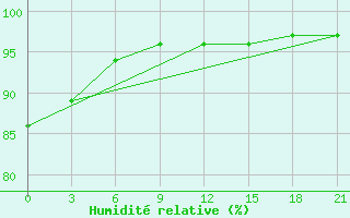 Courbe de l'humidit relative pour Staraja Russa