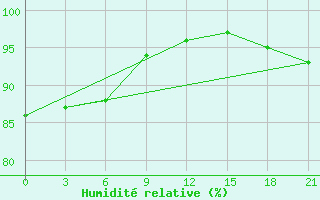 Courbe de l'humidit relative pour Vaida Guba Bay