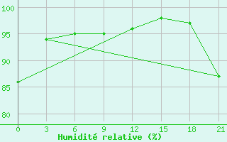 Courbe de l'humidit relative pour Orsa