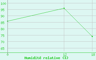 Courbe de l'humidit relative pour Pichilingue