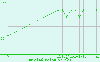 Courbe de l'humidit relative pour El Bolson Aerodrome