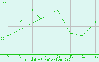 Courbe de l'humidit relative pour San Sebastian / Igueldo