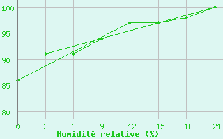 Courbe de l'humidit relative pour San Sebastian / Igueldo