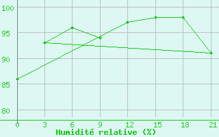 Courbe de l'humidit relative pour Sobolevo