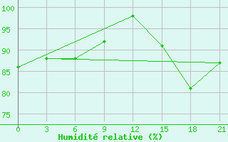 Courbe de l'humidit relative pour Kryvyi Rih