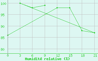 Courbe de l'humidit relative pour Lamia