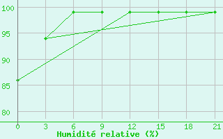 Courbe de l'humidit relative pour Kagul