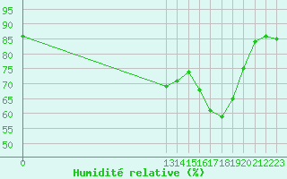 Courbe de l'humidit relative pour Saint-Amans (48)