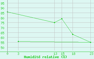 Courbe de l'humidit relative pour le bateau SHIP