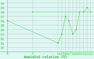 Courbe de l'humidit relative pour Cabo Busto