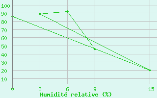 Courbe de l'humidit relative pour Sidi Bouzid