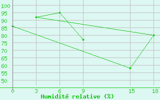 Courbe de l'humidit relative pour Ho