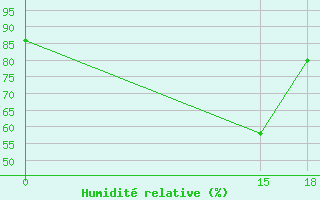 Courbe de l'humidit relative pour Florina