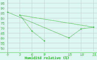 Courbe de l'humidit relative pour Dabaa