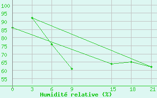 Courbe de l'humidit relative pour Florina