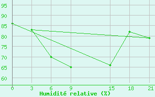 Courbe de l'humidit relative pour Bogoroditskoe Fenin