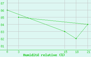 Courbe de l'humidit relative pour Florina