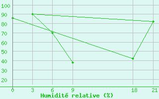 Courbe de l'humidit relative pour Tymvou