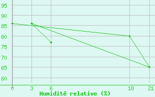 Courbe de l'humidit relative pour Tripoli
