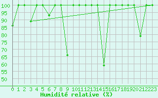 Courbe de l'humidit relative pour La Molina