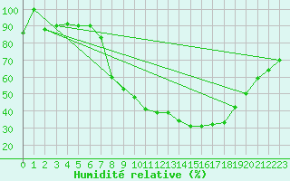 Courbe de l'humidit relative pour Saelices El Chico