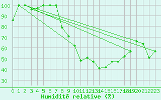 Courbe de l'humidit relative pour La Molina