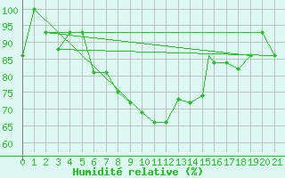 Courbe de l'humidit relative pour Sivas