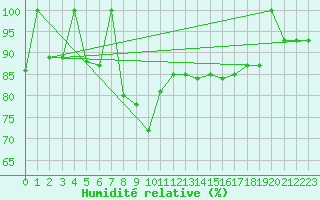 Courbe de l'humidit relative pour Postojna