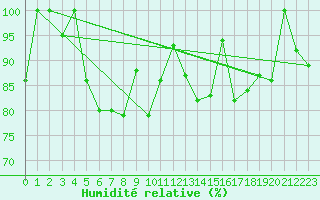 Courbe de l'humidit relative pour Gornergrat