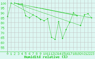 Courbe de l'humidit relative pour Evolene / Villa