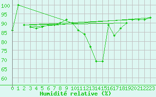 Courbe de l'humidit relative pour Amur (79)