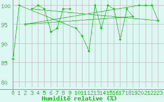 Courbe de l'humidit relative pour Les Attelas