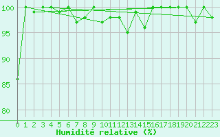 Courbe de l'humidit relative pour Saentis (Sw)